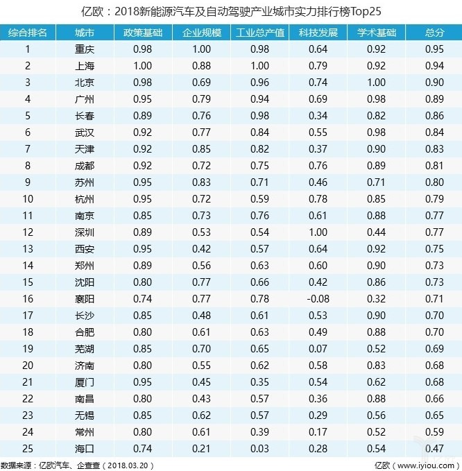 2018新能源汽車及自動駕駛產(chǎn)業(yè)城市實力排行榜