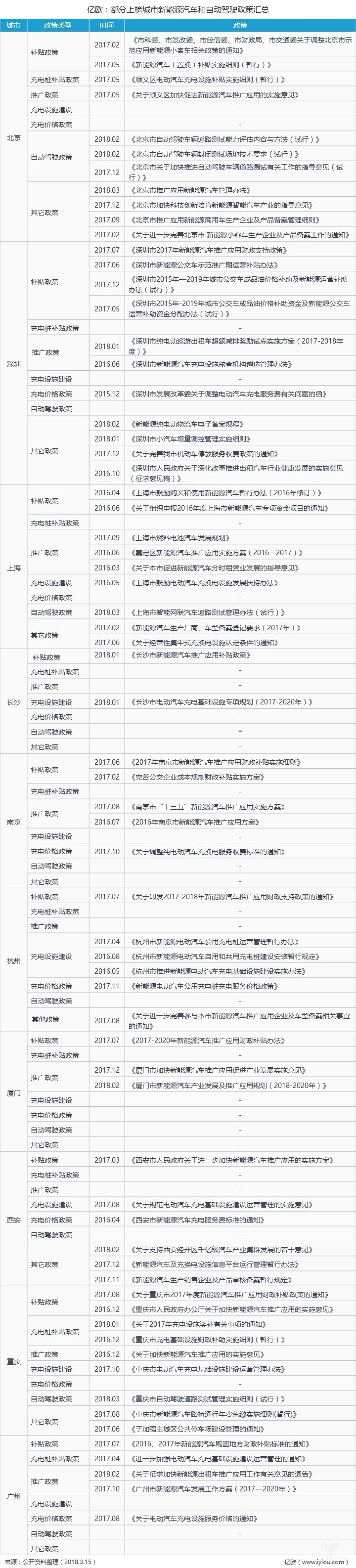 部分上榜城市新能源汽車和自動駕駛政策匯總